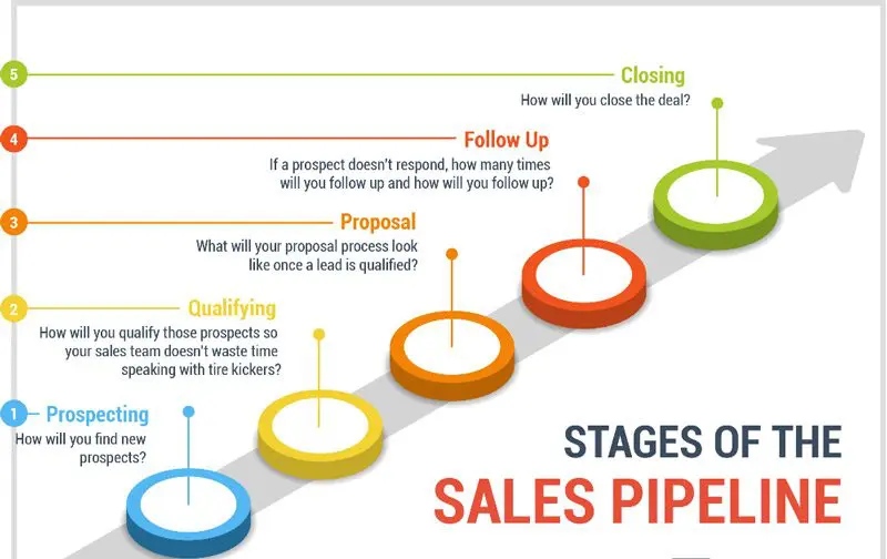 Sales pipeline là công cụ hiệu quả trong quản lý và bán hàng