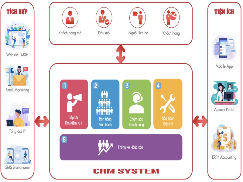 Hệ thống suy mô CRM được thể hiện tóm tắt như trên