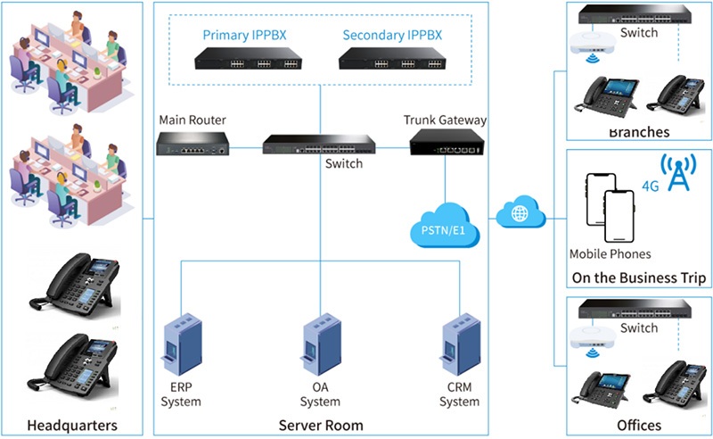 Là một dạng tổng đài điện thoại dùng giao thức Internet hay truyền qua nền tảng IP