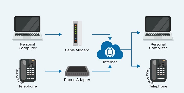 Nhược điểm đáng kể nhất của VoIP là bạn cần có kết nối internet ổn định để thực hiện và nhận cuộc gọi