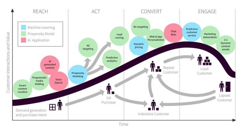 Chiến lược cá nhân hóa trải nghiệm trong từng giai đoạn của vòng đời khách hàng