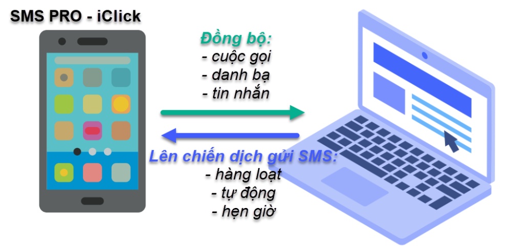 SMS Pro - chiến dịch đồng bộ gửi SMS hàng loạt tự động