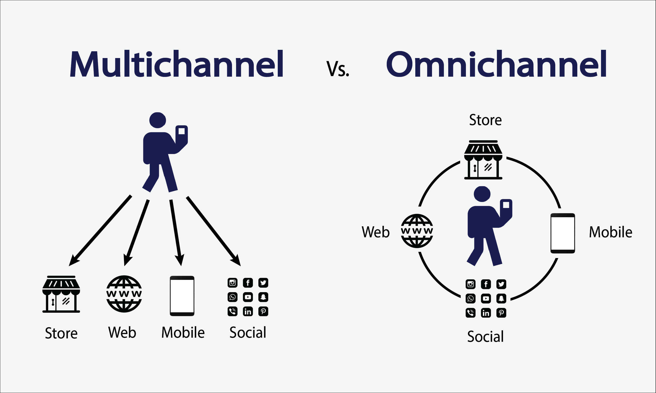 bán hàng đa kênh với omnichannel và multichannel