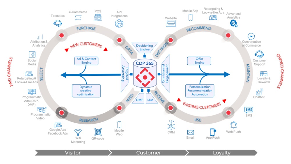 CDP hỗ trợ tự động hoá các hoạt động tiếp thị như gửi email marketing, sử dụng chatbot