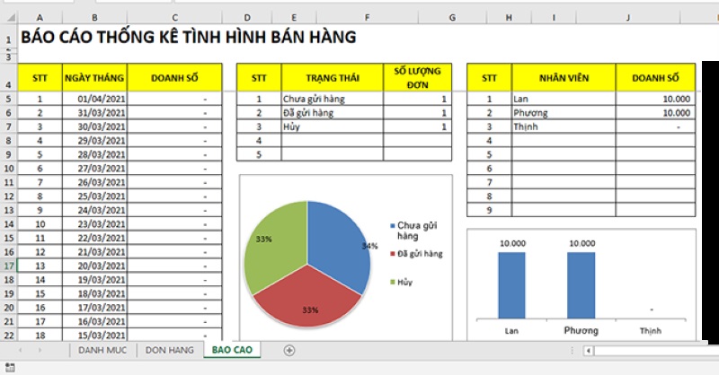 Báo cáo bán hàng được trình bày ở nhiều cách khác nhau