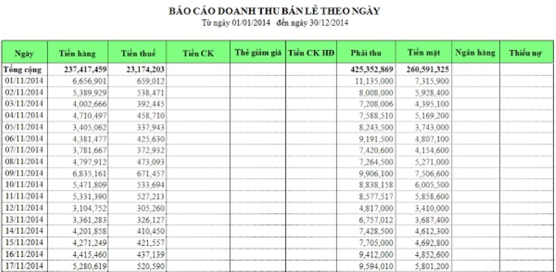 Báo cáo bán hàng theo thời gian cho phép theo dõi doanh số ở những thời điểm khác nhau