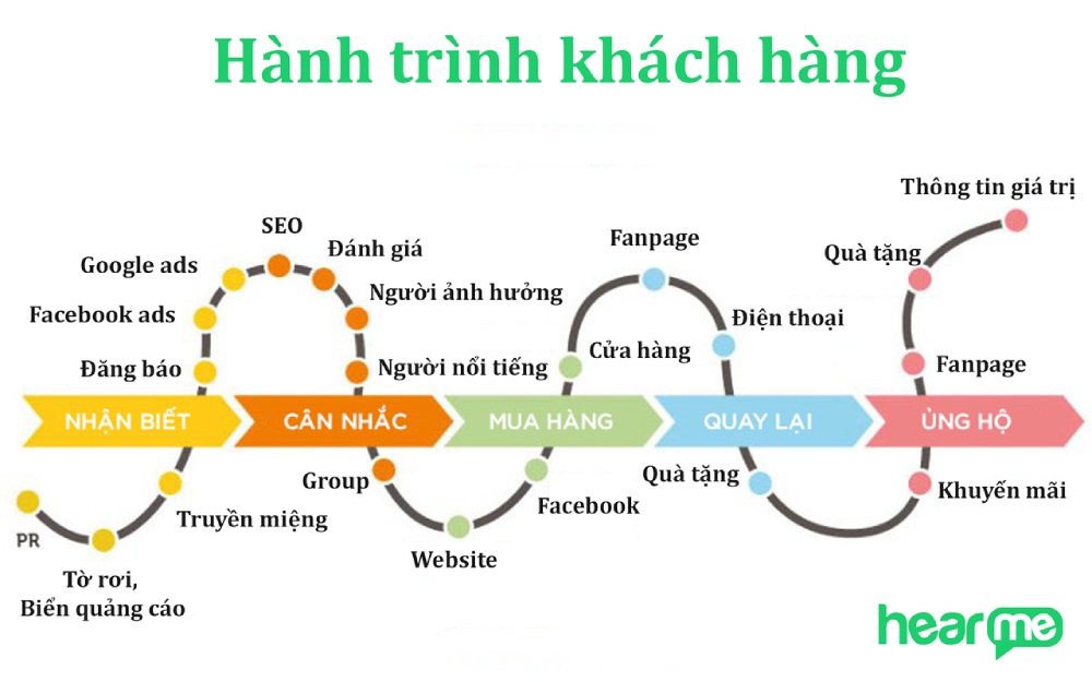 Việc phân tích hành trình khách hàng sẽ giúp tối ưu và cải thiện quy trình bán hàng