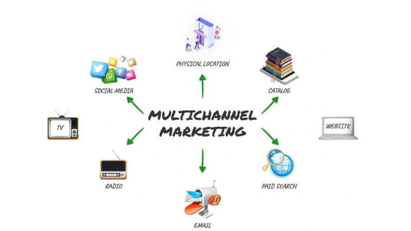 Marketing đa kênh được doanh nghiệp sử dụng để tiếp cận và tương tác với khách hàng