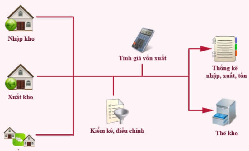 Phần mềm quản lý hàng hóa giúp tự động hóa quy trình quản lý tồn kho