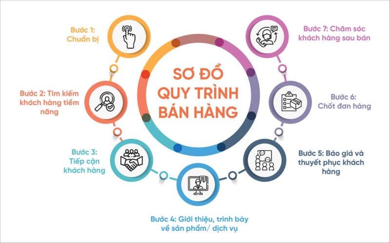 Quy trình bán hàng cần được thiết lập tìm kiếm khách hàng cụ thể và chi tiết