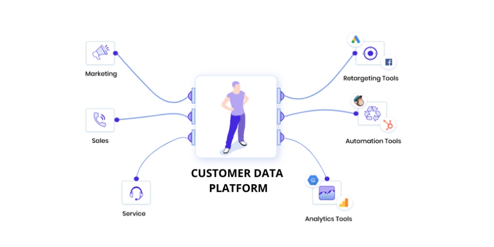 Tạo ra các chiến dịch Marketing tự động cá nhân hóa dựa trên hành vi và sở thích của từng khách hàng