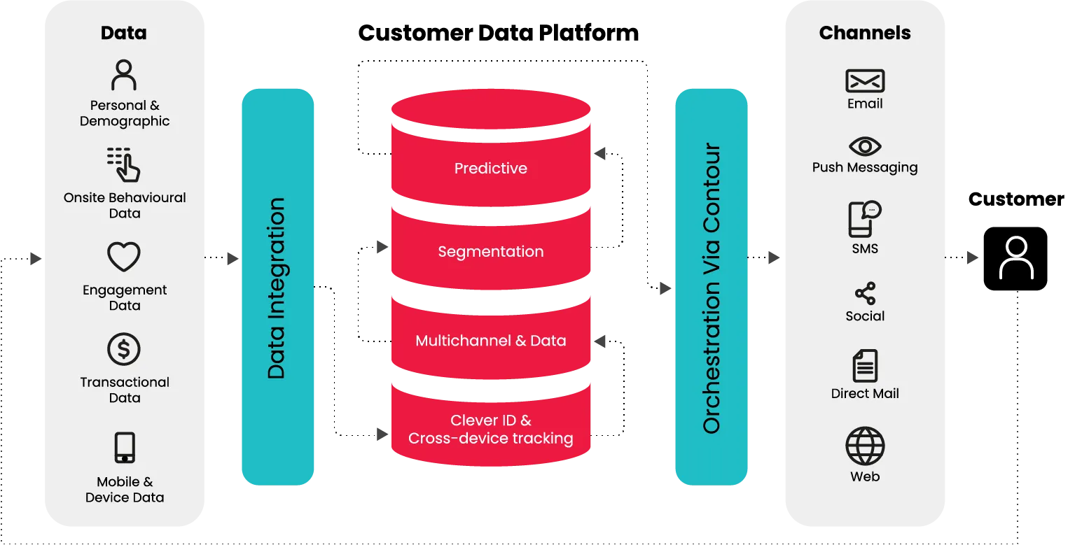 mô hình nền tảng dữ liệu khách hàng