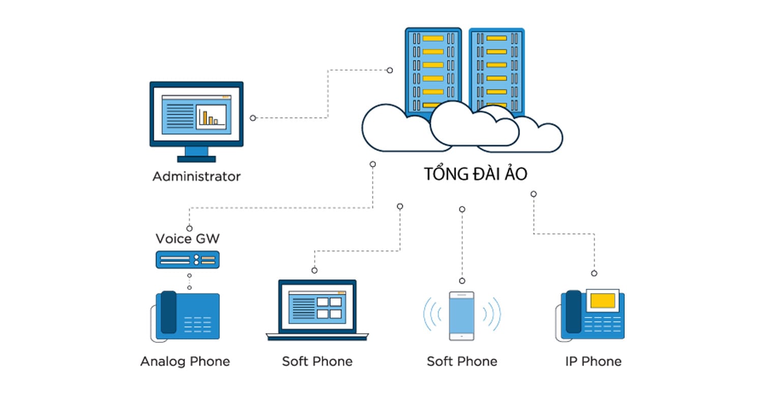 Mô tả cách thức hoạt động của tổng đài ảo 
