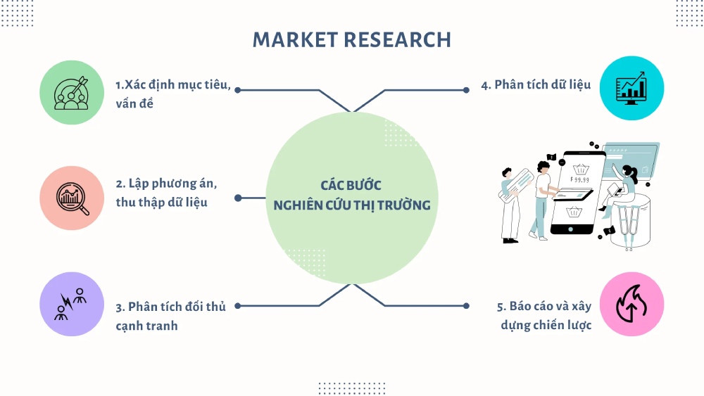 Phân tích nghiên cứu thị trường là quá trình thu thập, xử lý, giải thích và đánh giá dữ liệu