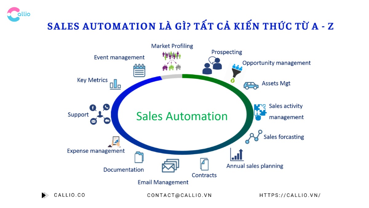 Sales automation là gì? Tất tần tật kiến thức từ A đến Z