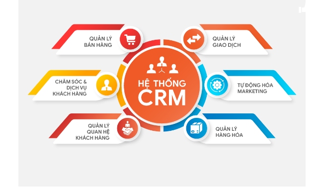 Sử dụng CRM để tạo dựng và duy trì các mối liên hệ với khách hàng